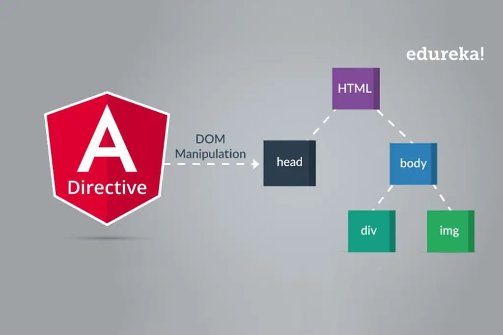 Directives Features of Angular Js